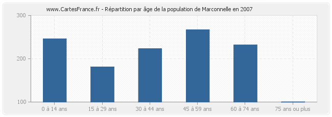 Répartition par âge de la population de Marconnelle en 2007