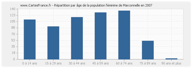 Répartition par âge de la population féminine de Marconnelle en 2007