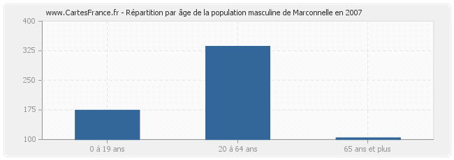 Répartition par âge de la population masculine de Marconnelle en 2007
