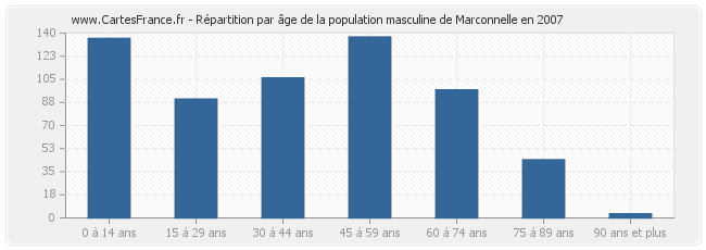 Répartition par âge de la population masculine de Marconnelle en 2007