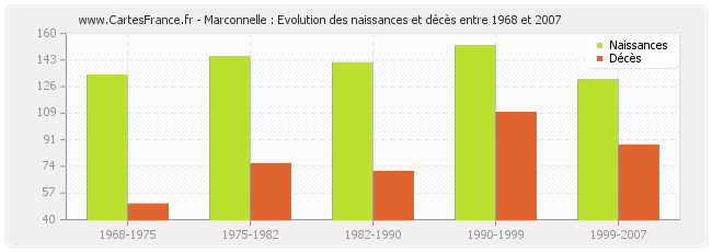 Marconnelle : Evolution des naissances et décès entre 1968 et 2007