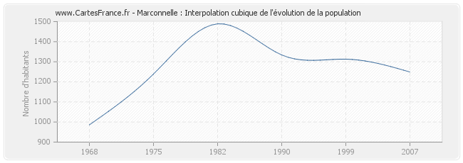 Marconnelle : Interpolation cubique de l'évolution de la population
