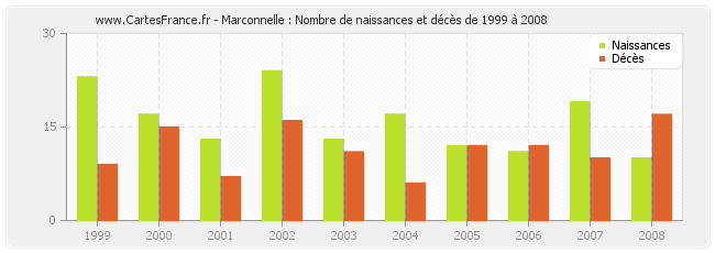 Marconnelle : Nombre de naissances et décès de 1999 à 2008