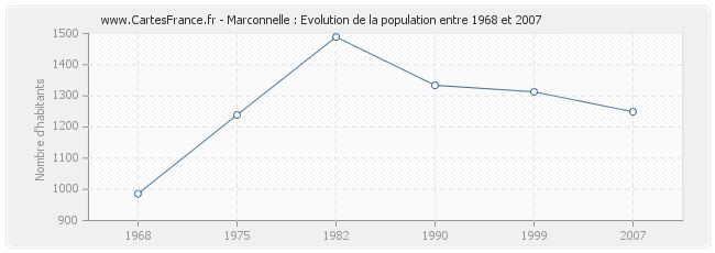 Population Marconnelle
