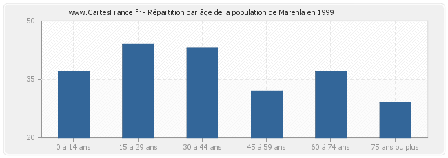Répartition par âge de la population de Marenla en 1999