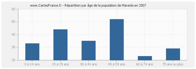 Répartition par âge de la population de Marenla en 2007