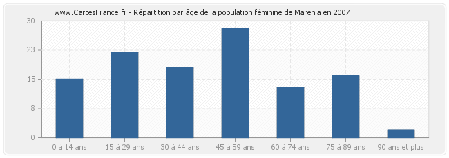 Répartition par âge de la population féminine de Marenla en 2007