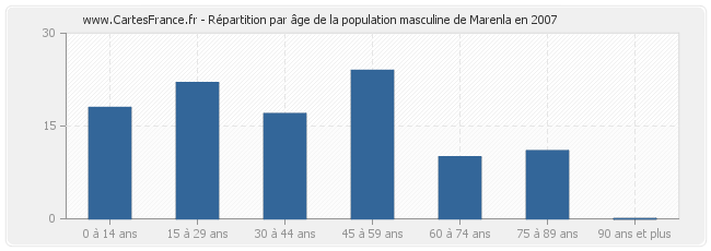 Répartition par âge de la population masculine de Marenla en 2007