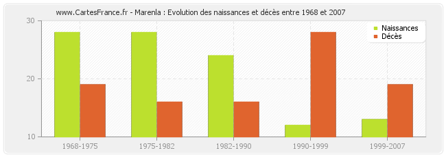 Marenla : Evolution des naissances et décès entre 1968 et 2007
