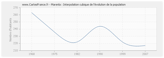Marenla : Interpolation cubique de l'évolution de la population