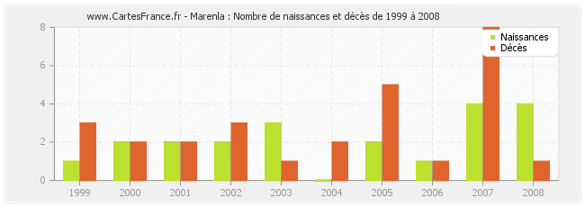 Marenla : Nombre de naissances et décès de 1999 à 2008