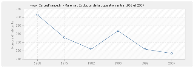 Population Marenla