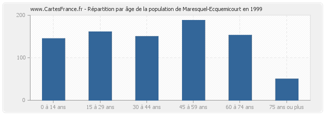 Répartition par âge de la population de Maresquel-Ecquemicourt en 1999