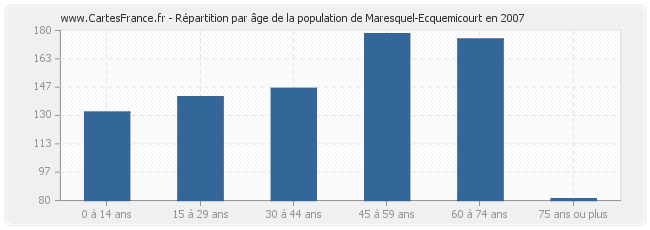 Répartition par âge de la population de Maresquel-Ecquemicourt en 2007