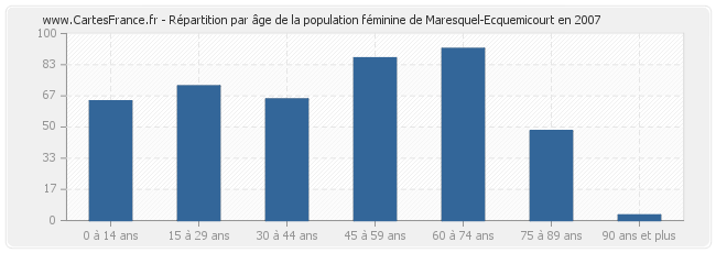 Répartition par âge de la population féminine de Maresquel-Ecquemicourt en 2007