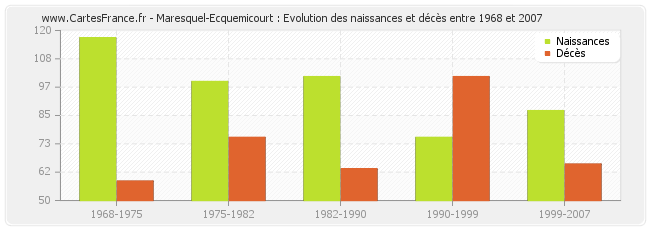Maresquel-Ecquemicourt : Evolution des naissances et décès entre 1968 et 2007