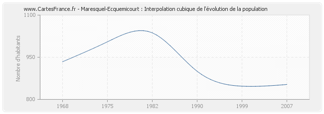 Maresquel-Ecquemicourt : Interpolation cubique de l'évolution de la population