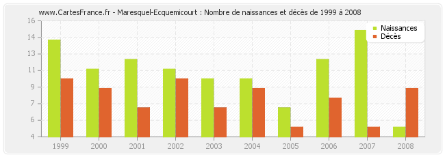 Maresquel-Ecquemicourt : Nombre de naissances et décès de 1999 à 2008