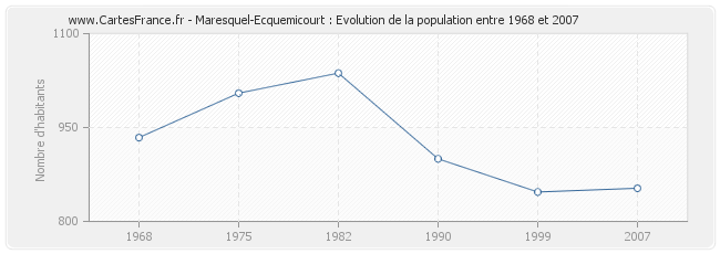 Population Maresquel-Ecquemicourt