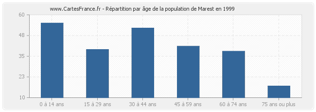 Répartition par âge de la population de Marest en 1999