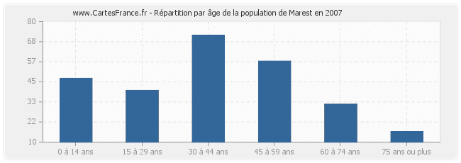 Répartition par âge de la population de Marest en 2007