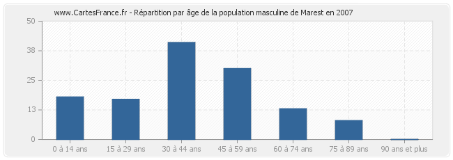 Répartition par âge de la population masculine de Marest en 2007