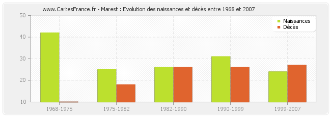 Marest : Evolution des naissances et décès entre 1968 et 2007