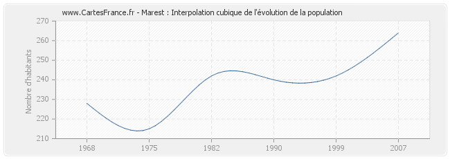 Marest : Interpolation cubique de l'évolution de la population