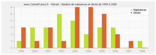 Marest : Nombre de naissances et décès de 1999 à 2008