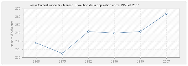 Population Marest