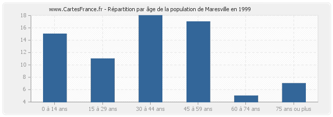 Répartition par âge de la population de Maresville en 1999