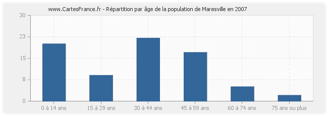 Répartition par âge de la population de Maresville en 2007