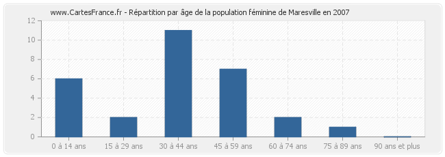 Répartition par âge de la population féminine de Maresville en 2007