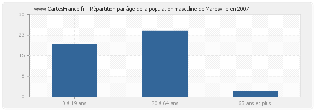 Répartition par âge de la population masculine de Maresville en 2007