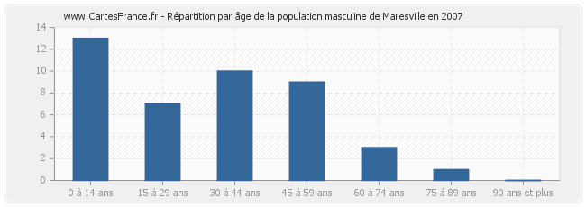 Répartition par âge de la population masculine de Maresville en 2007