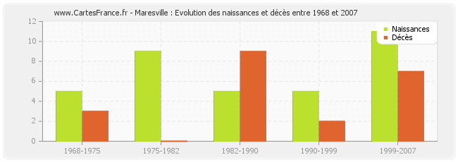 Maresville : Evolution des naissances et décès entre 1968 et 2007