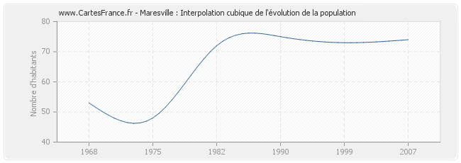 Maresville : Interpolation cubique de l'évolution de la population