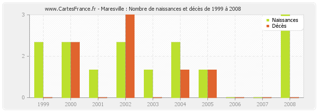 Maresville : Nombre de naissances et décès de 1999 à 2008
