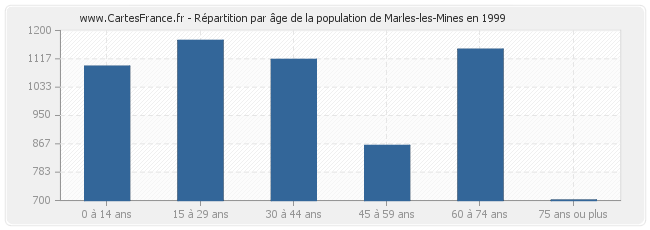 Répartition par âge de la population de Marles-les-Mines en 1999