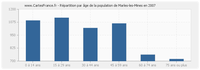 Répartition par âge de la population de Marles-les-Mines en 2007