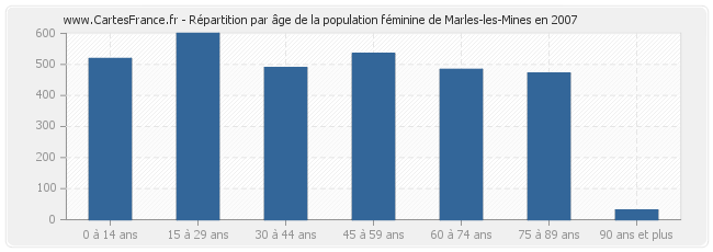 Répartition par âge de la population féminine de Marles-les-Mines en 2007