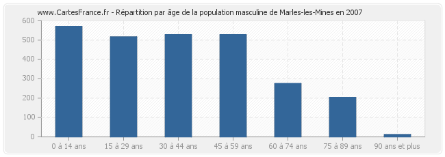Répartition par âge de la population masculine de Marles-les-Mines en 2007