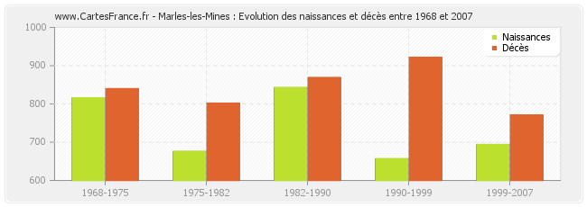 Marles-les-Mines : Evolution des naissances et décès entre 1968 et 2007