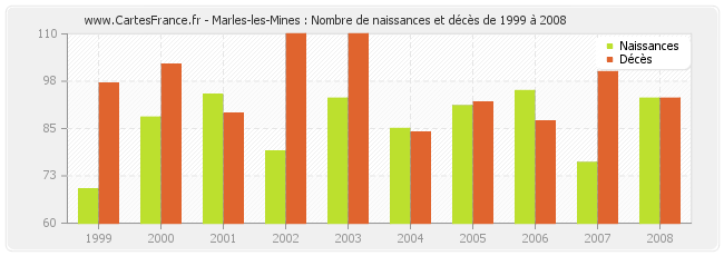 Marles-les-Mines : Nombre de naissances et décès de 1999 à 2008