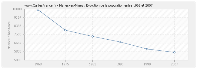 Population Marles-les-Mines