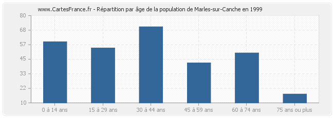 Répartition par âge de la population de Marles-sur-Canche en 1999