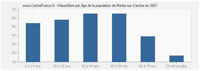 Répartition par âge de la population de Marles-sur-Canche en 2007