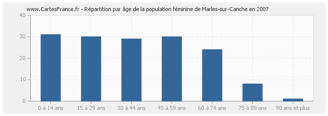 Répartition par âge de la population féminine de Marles-sur-Canche en 2007
