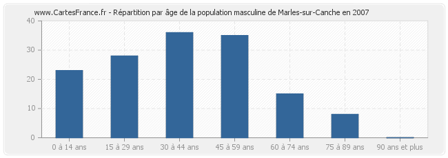 Répartition par âge de la population masculine de Marles-sur-Canche en 2007