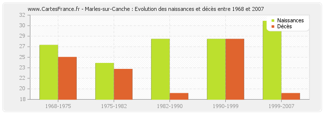 Marles-sur-Canche : Evolution des naissances et décès entre 1968 et 2007